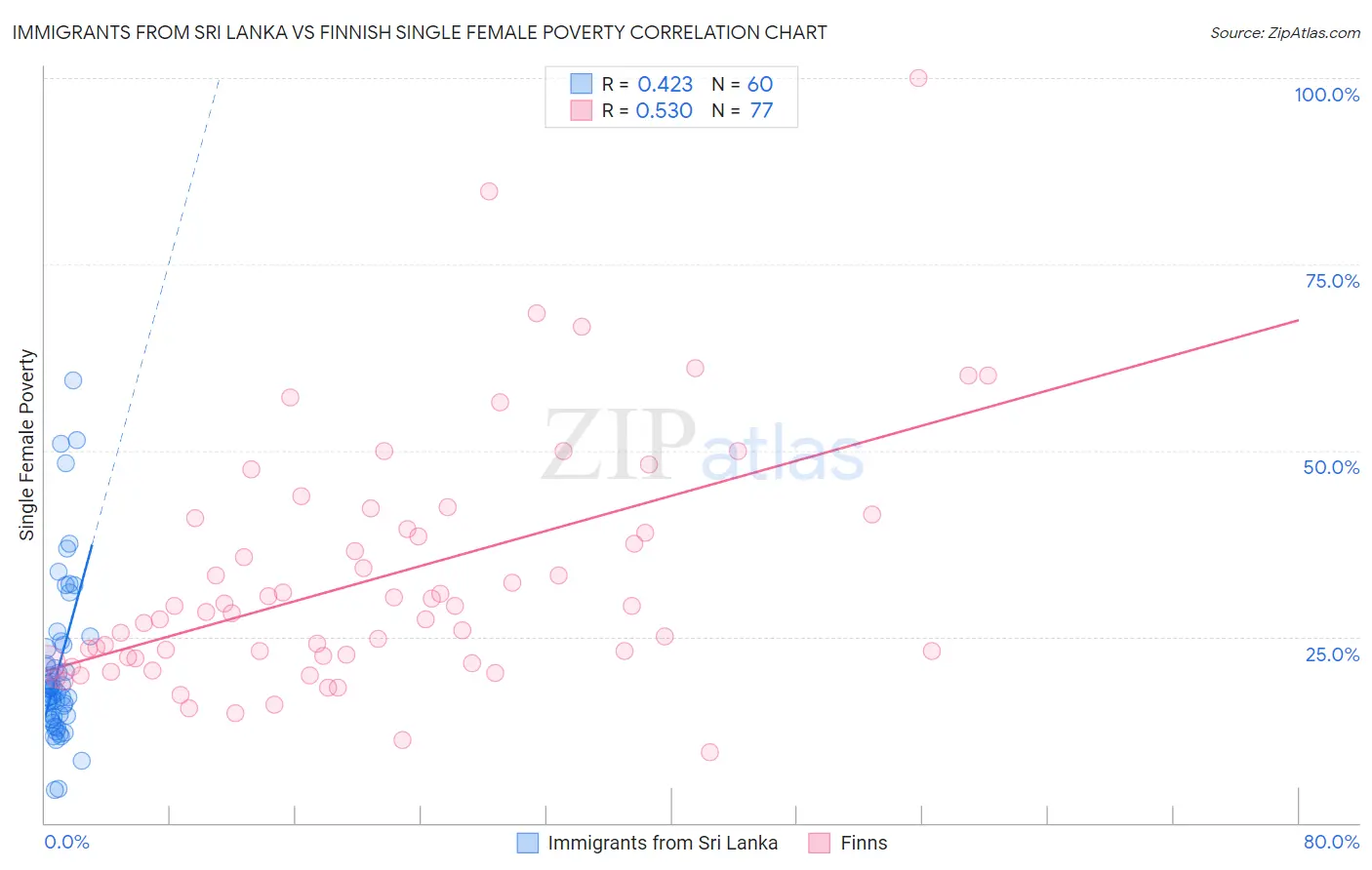 Immigrants from Sri Lanka vs Finnish Single Female Poverty