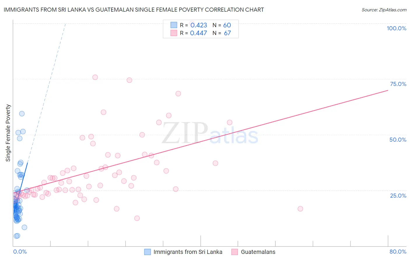 Immigrants from Sri Lanka vs Guatemalan Single Female Poverty