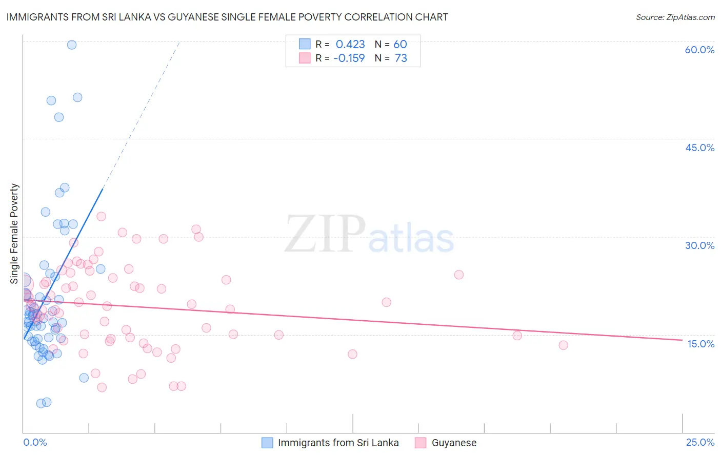 Immigrants from Sri Lanka vs Guyanese Single Female Poverty