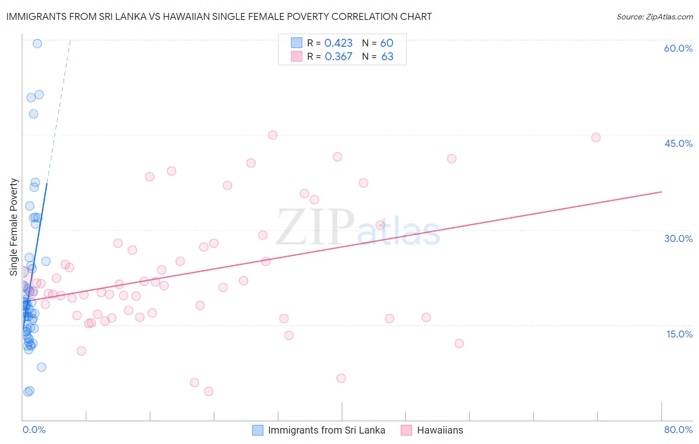 Immigrants from Sri Lanka vs Hawaiian Single Female Poverty