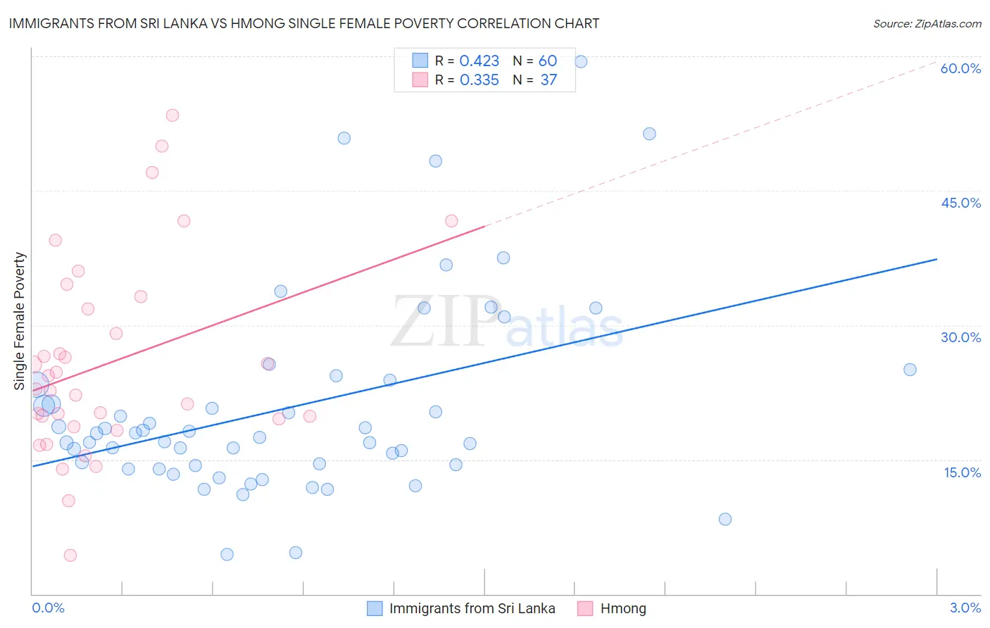 Immigrants from Sri Lanka vs Hmong Single Female Poverty