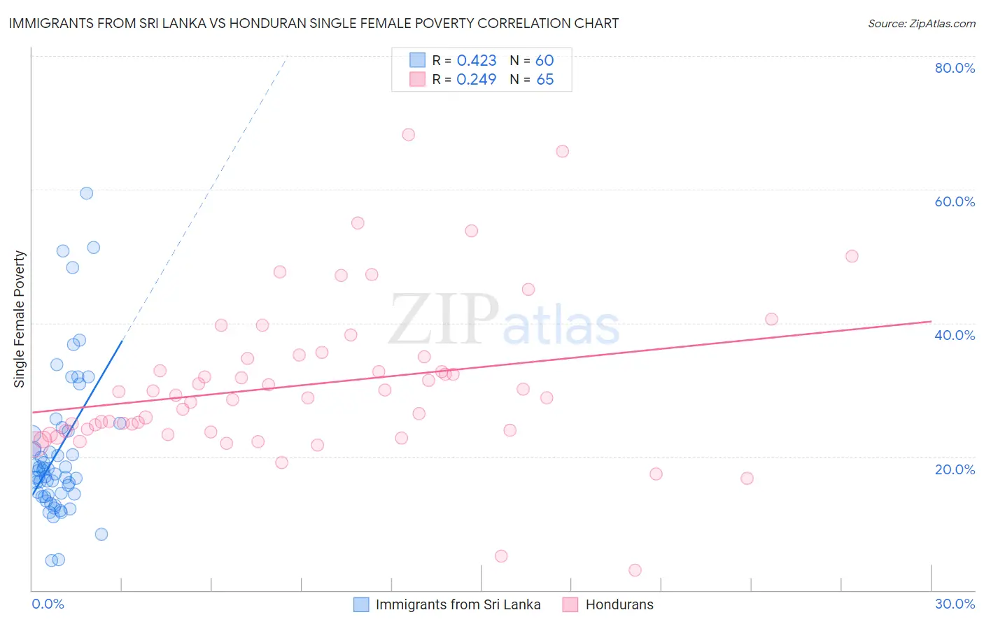 Immigrants from Sri Lanka vs Honduran Single Female Poverty