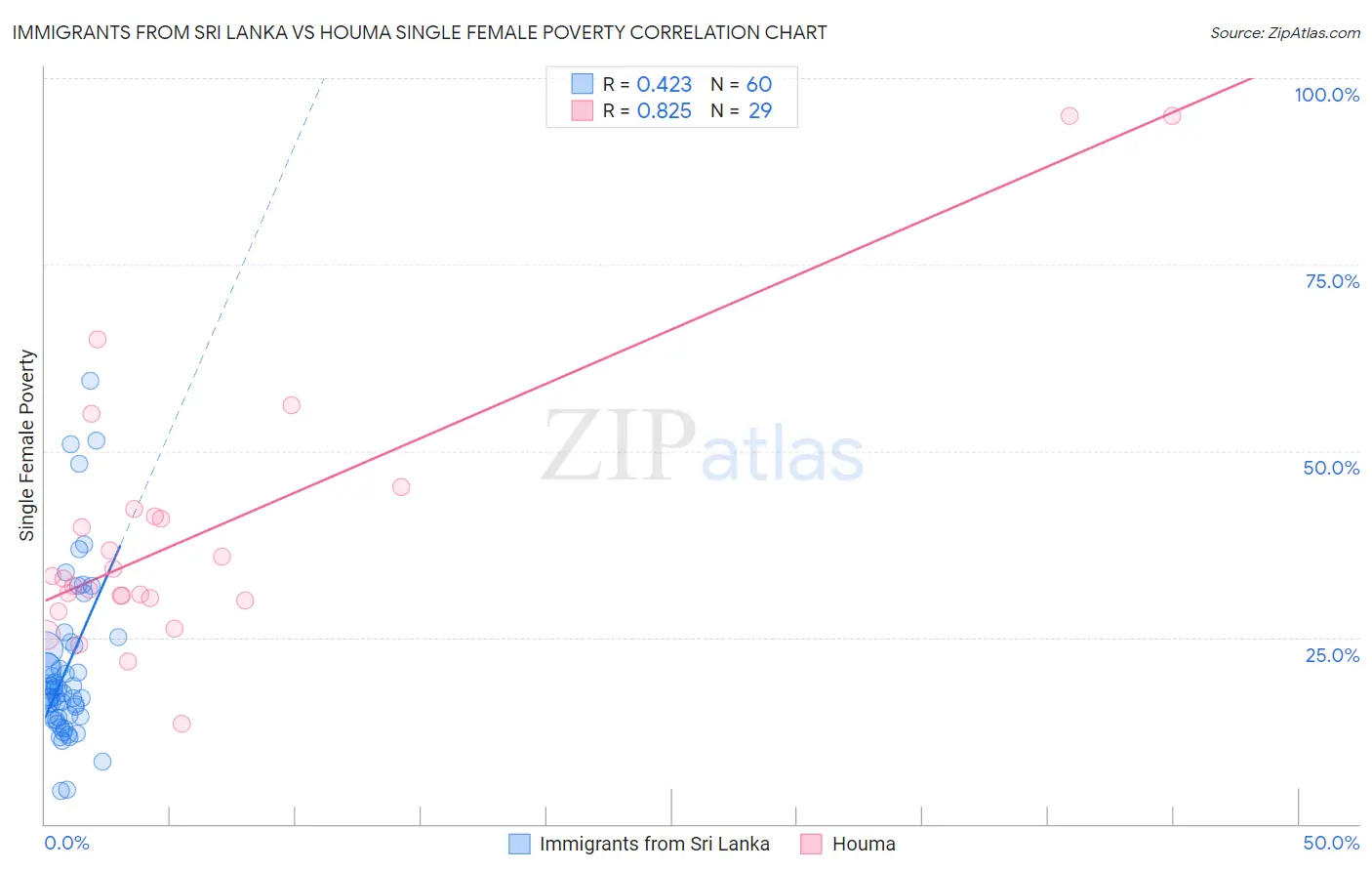 Immigrants from Sri Lanka vs Houma Single Female Poverty