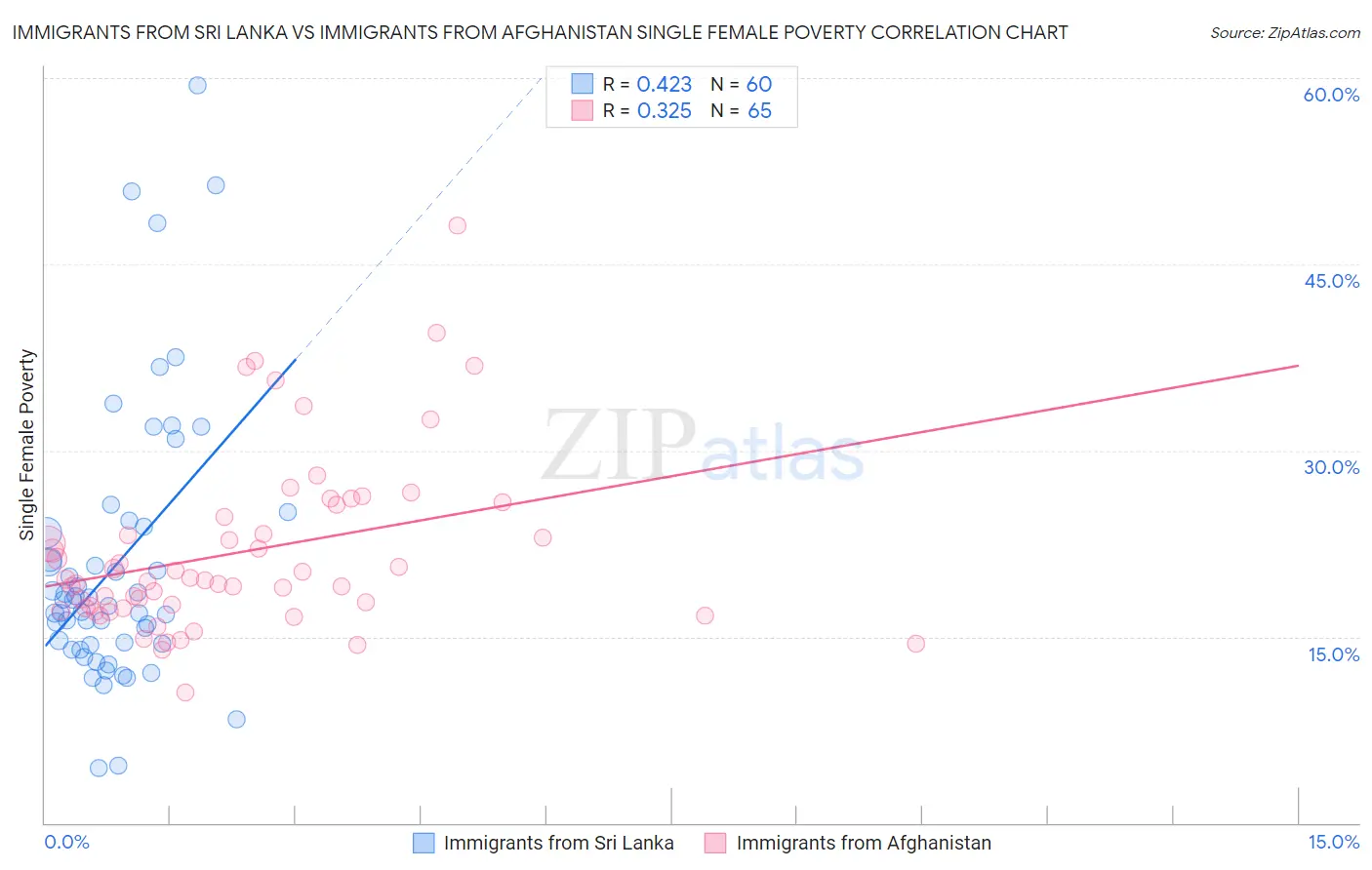 Immigrants from Sri Lanka vs Immigrants from Afghanistan Single Female Poverty