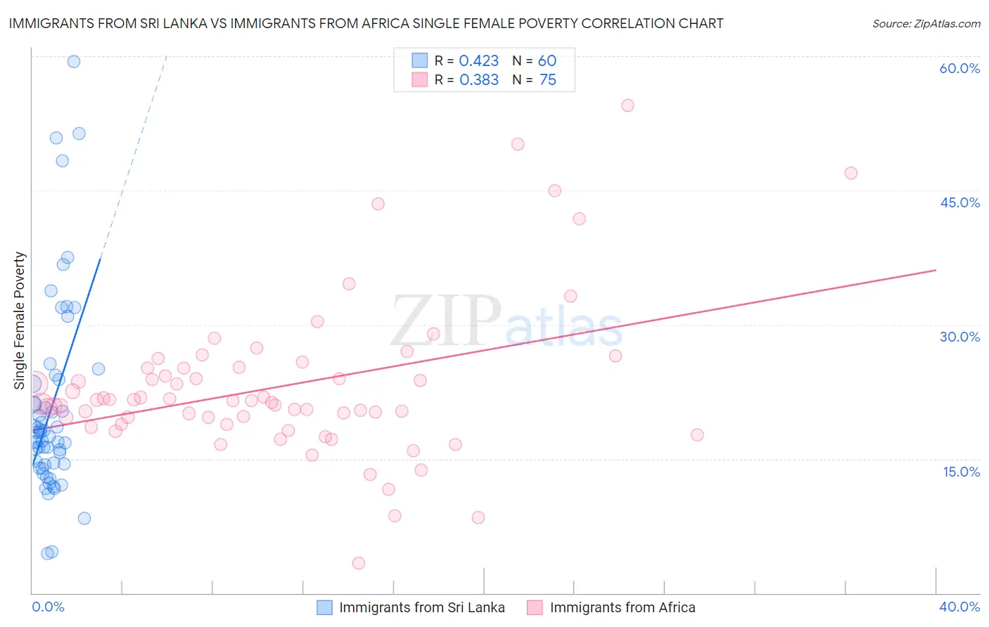 Immigrants from Sri Lanka vs Immigrants from Africa Single Female Poverty