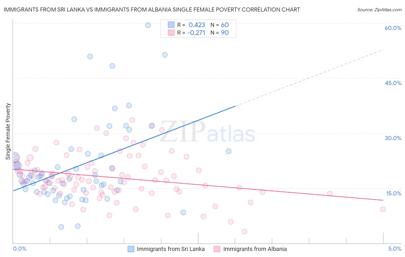 Immigrants from Sri Lanka vs Immigrants from Albania Single Female Poverty