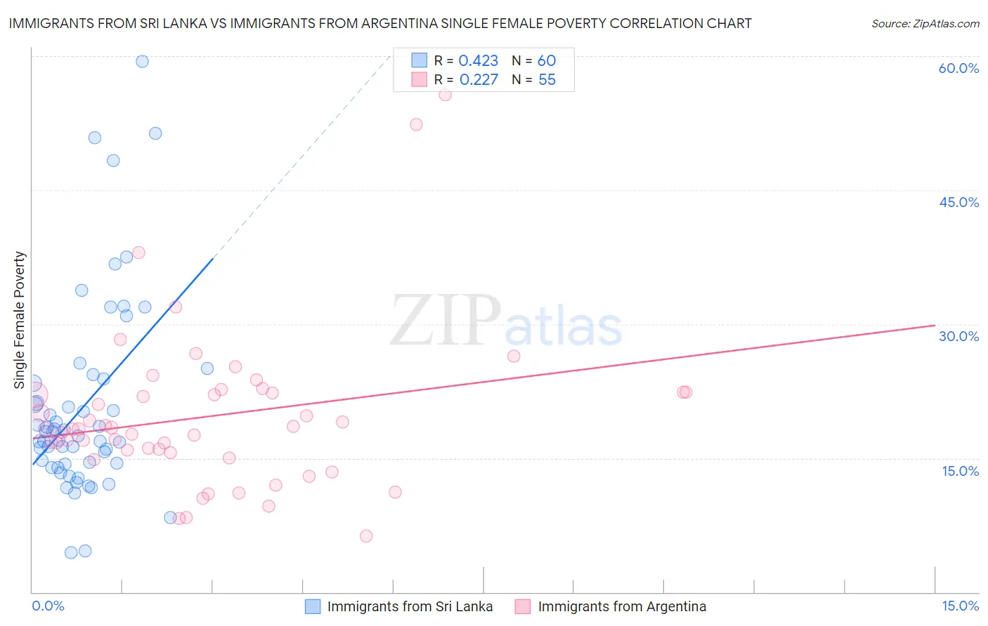 Immigrants from Sri Lanka vs Immigrants from Argentina Single Female Poverty