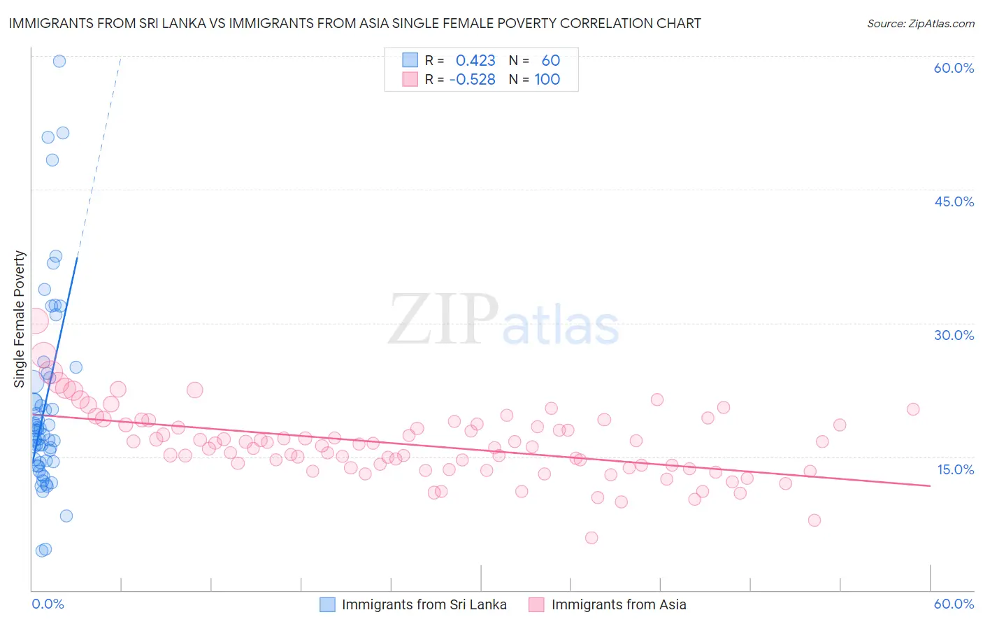 Immigrants from Sri Lanka vs Immigrants from Asia Single Female Poverty