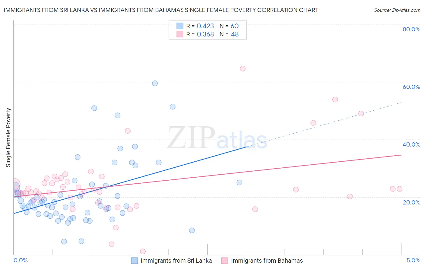 Immigrants from Sri Lanka vs Immigrants from Bahamas Single Female Poverty