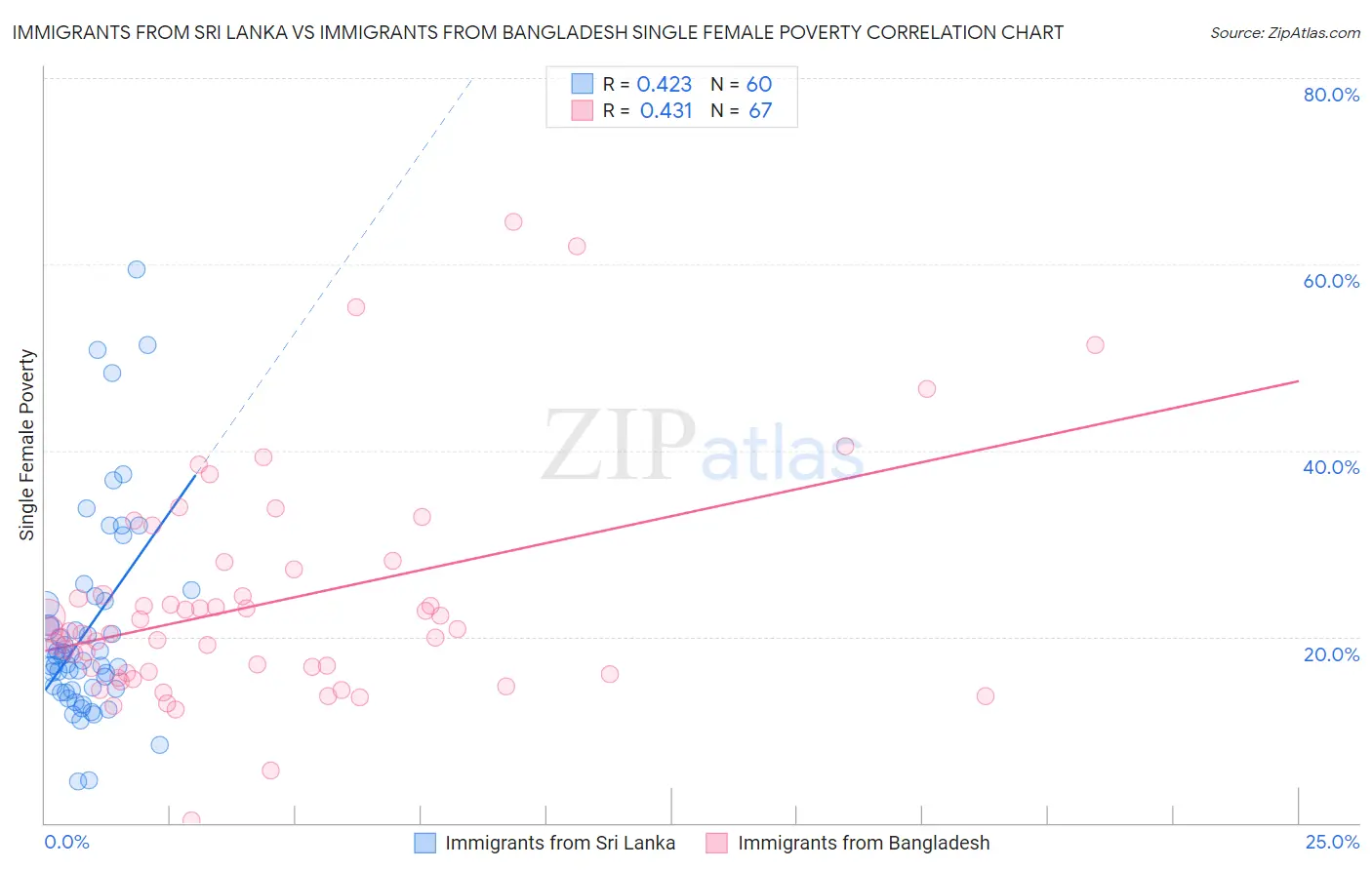 Immigrants from Sri Lanka vs Immigrants from Bangladesh Single Female Poverty