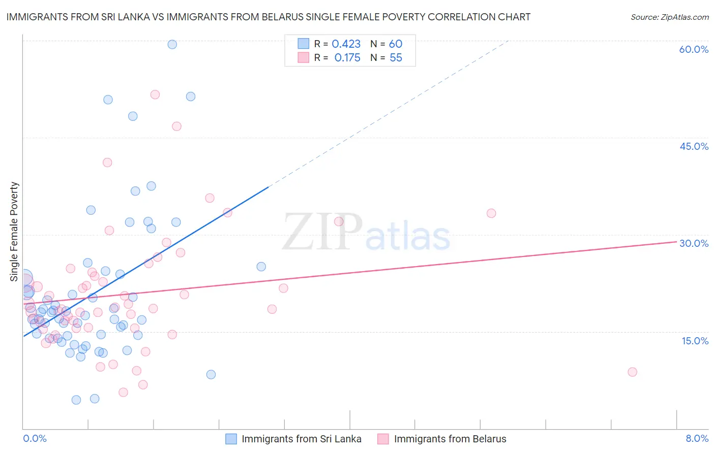 Immigrants from Sri Lanka vs Immigrants from Belarus Single Female Poverty