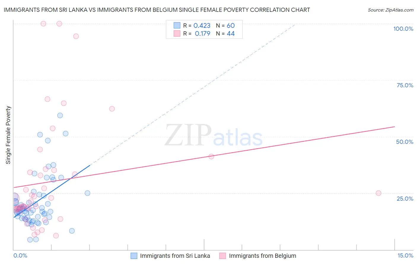 Immigrants from Sri Lanka vs Immigrants from Belgium Single Female Poverty