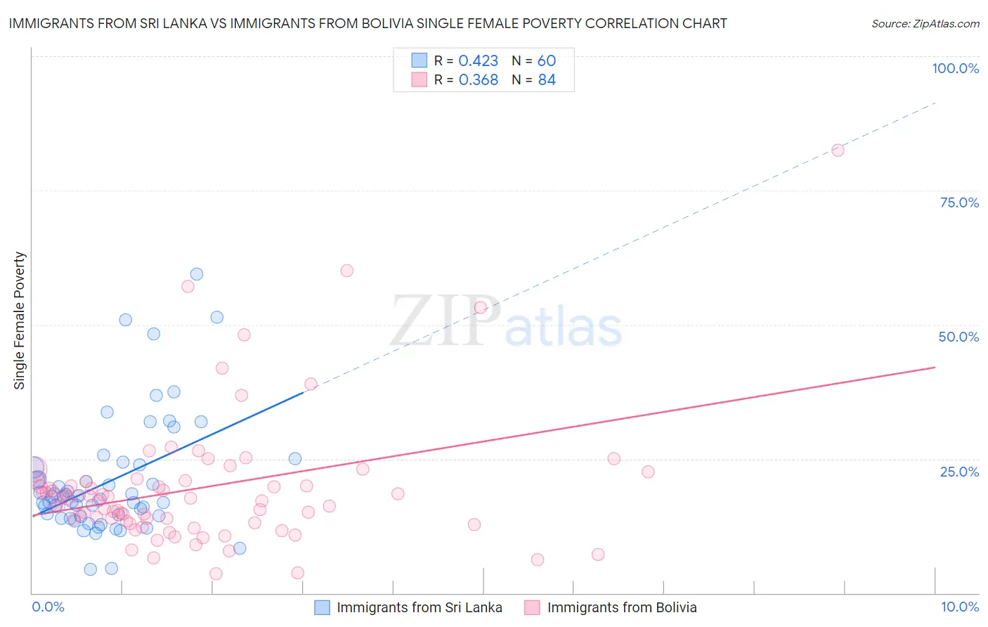 Immigrants from Sri Lanka vs Immigrants from Bolivia Single Female Poverty