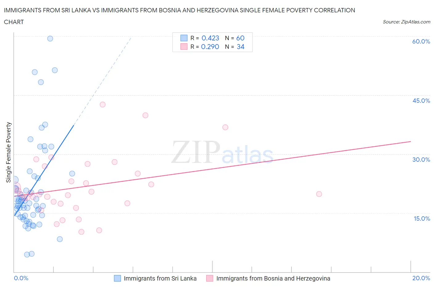 Immigrants from Sri Lanka vs Immigrants from Bosnia and Herzegovina Single Female Poverty