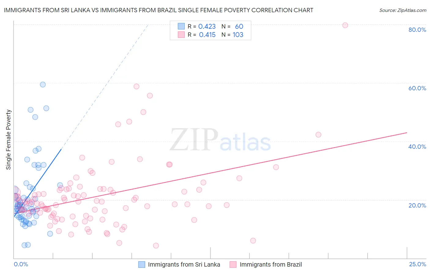 Immigrants from Sri Lanka vs Immigrants from Brazil Single Female Poverty