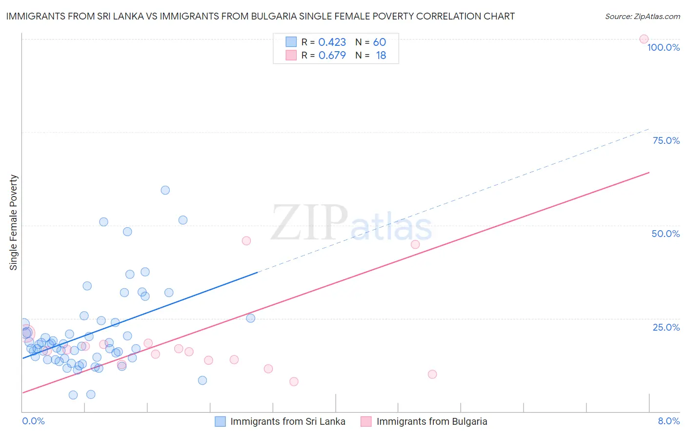 Immigrants from Sri Lanka vs Immigrants from Bulgaria Single Female Poverty
