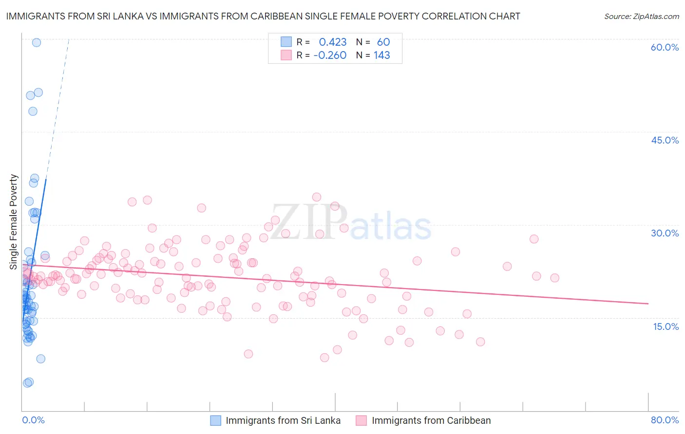 Immigrants from Sri Lanka vs Immigrants from Caribbean Single Female Poverty