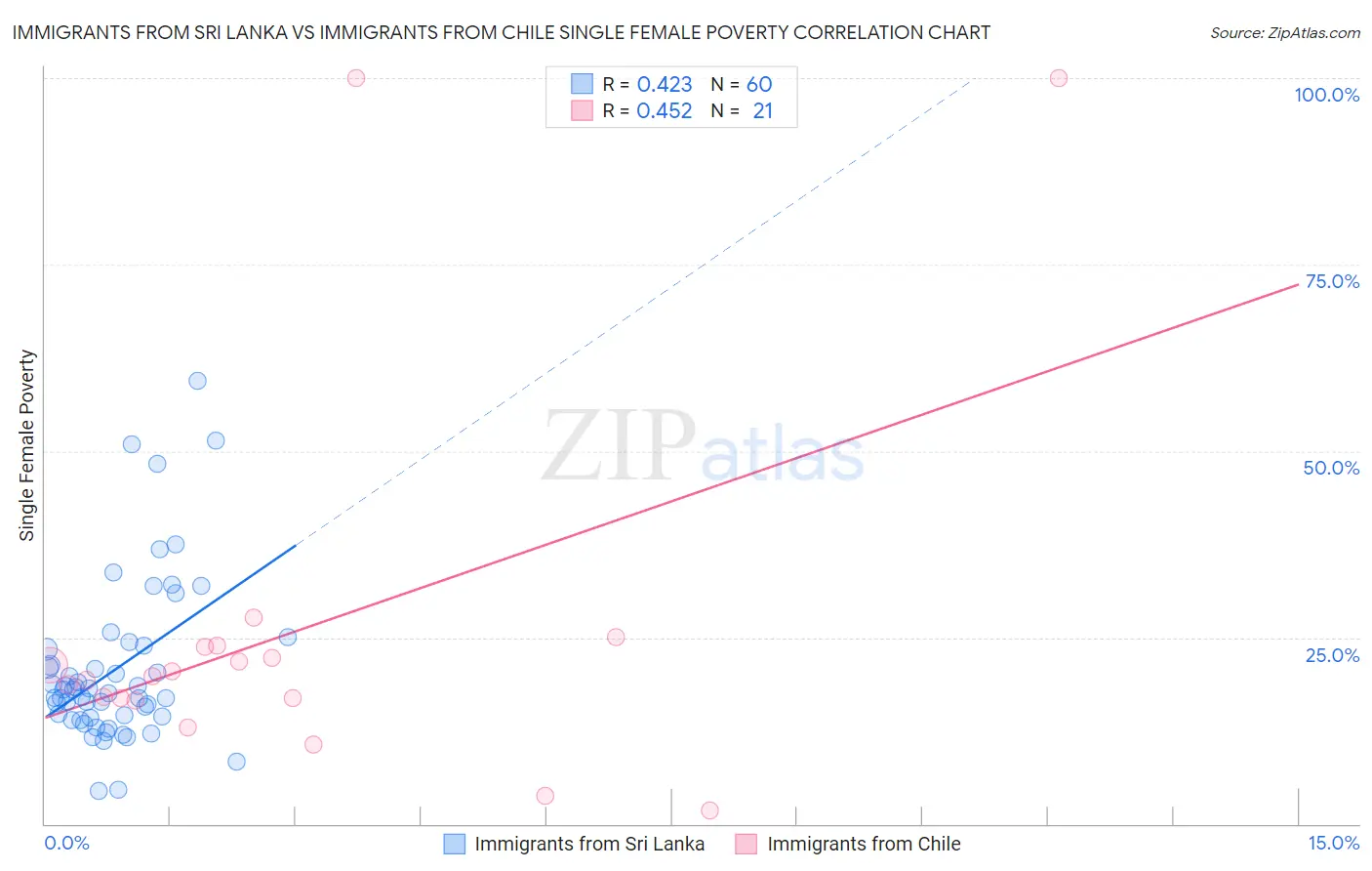 Immigrants from Sri Lanka vs Immigrants from Chile Single Female Poverty