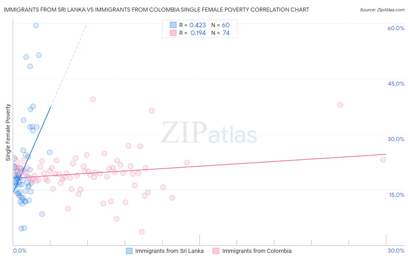 Immigrants from Sri Lanka vs Immigrants from Colombia Single Female Poverty