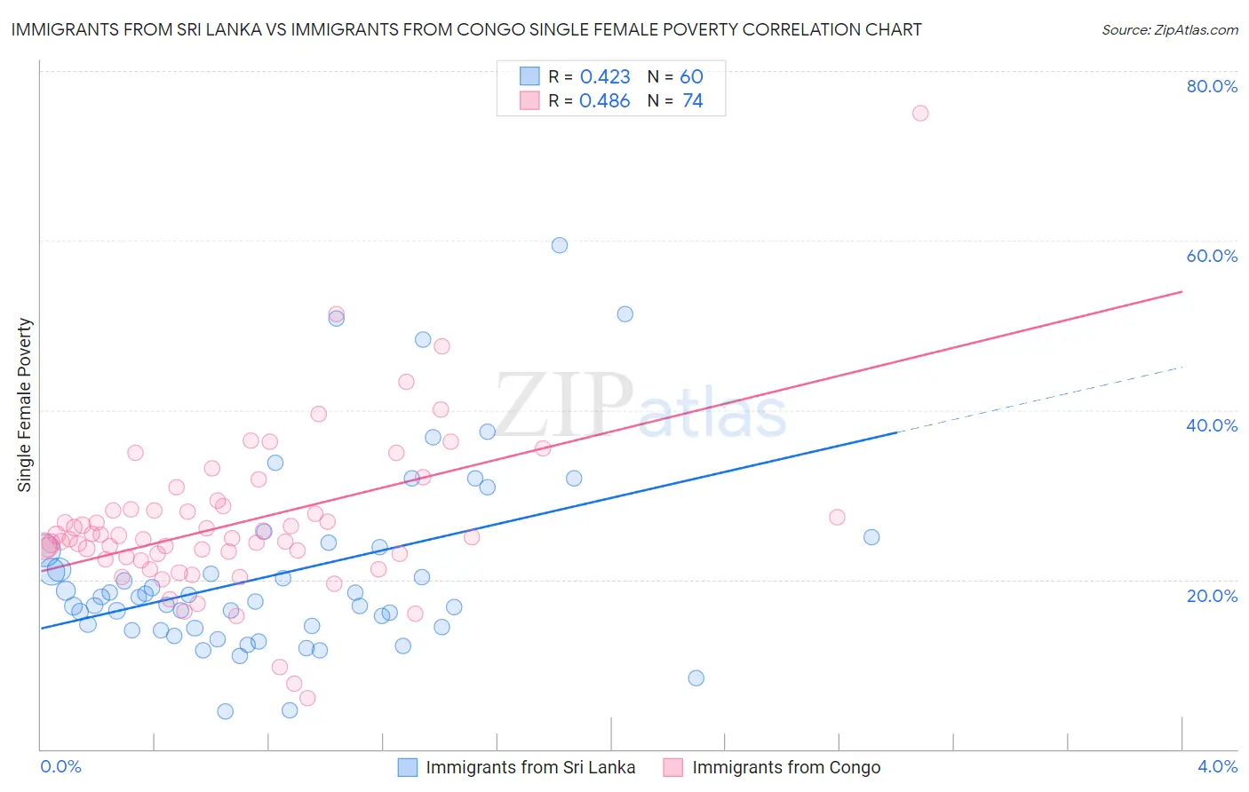 Immigrants from Sri Lanka vs Immigrants from Congo Single Female Poverty