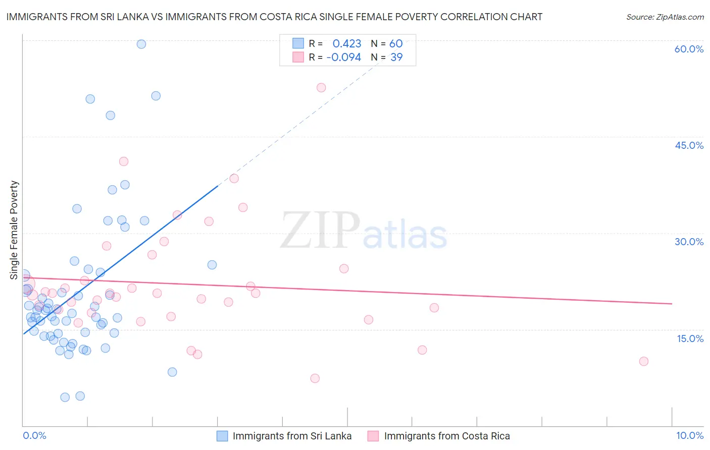 Immigrants from Sri Lanka vs Immigrants from Costa Rica Single Female Poverty