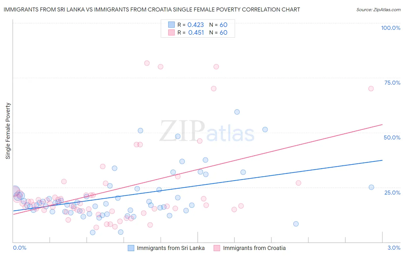 Immigrants from Sri Lanka vs Immigrants from Croatia Single Female Poverty