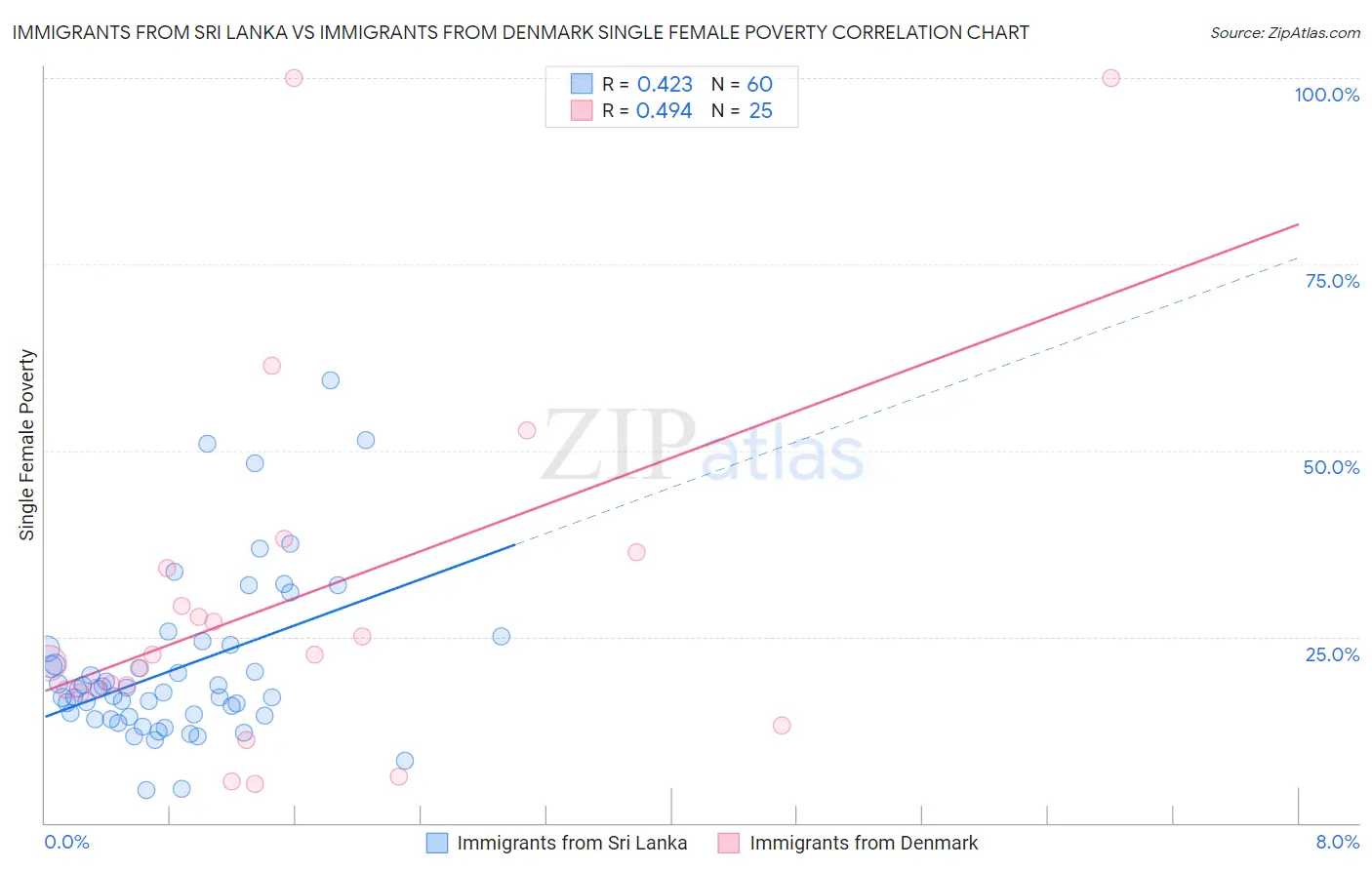 Immigrants from Sri Lanka vs Immigrants from Denmark Single Female Poverty