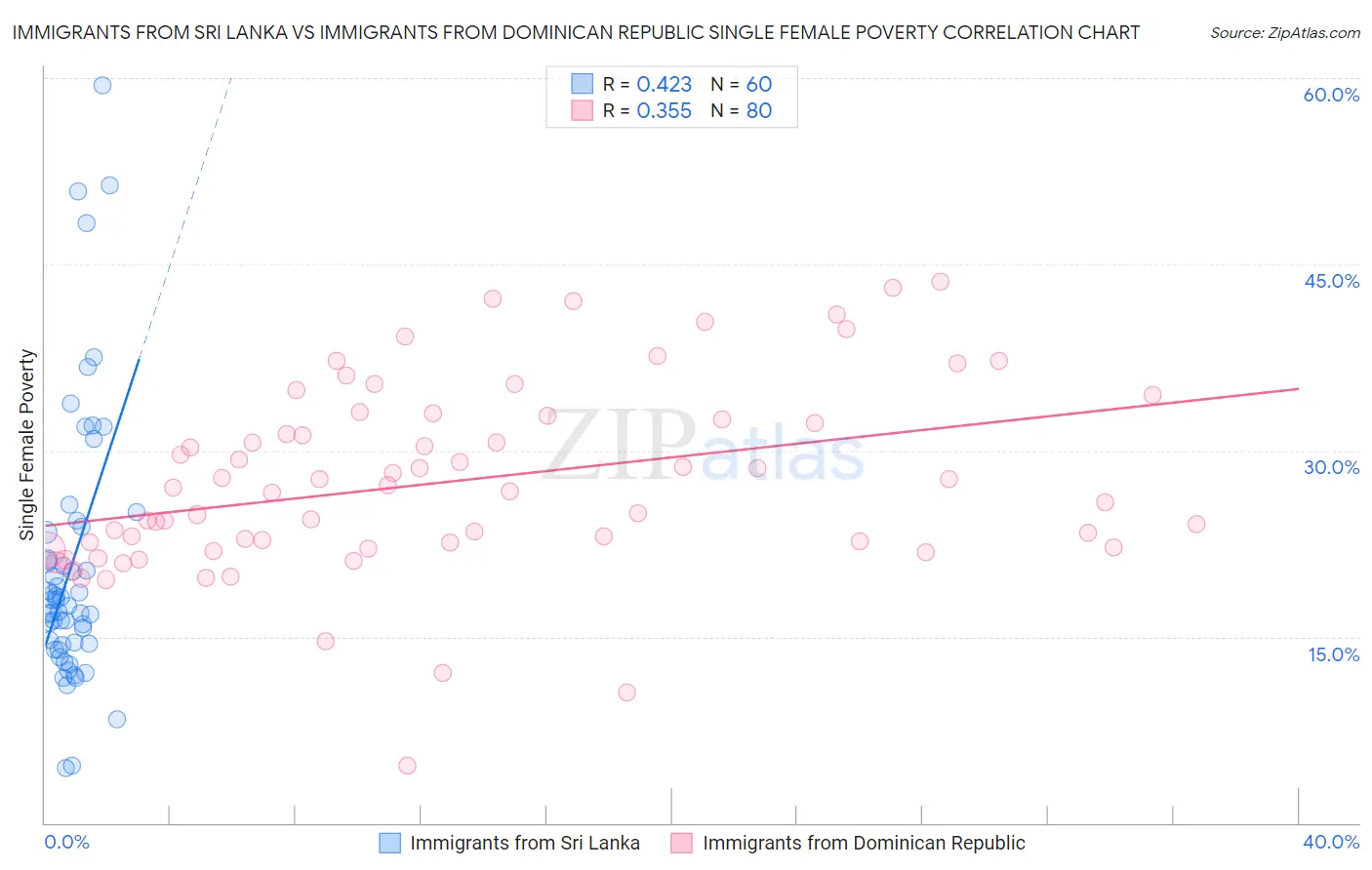 Immigrants from Sri Lanka vs Immigrants from Dominican Republic Single Female Poverty