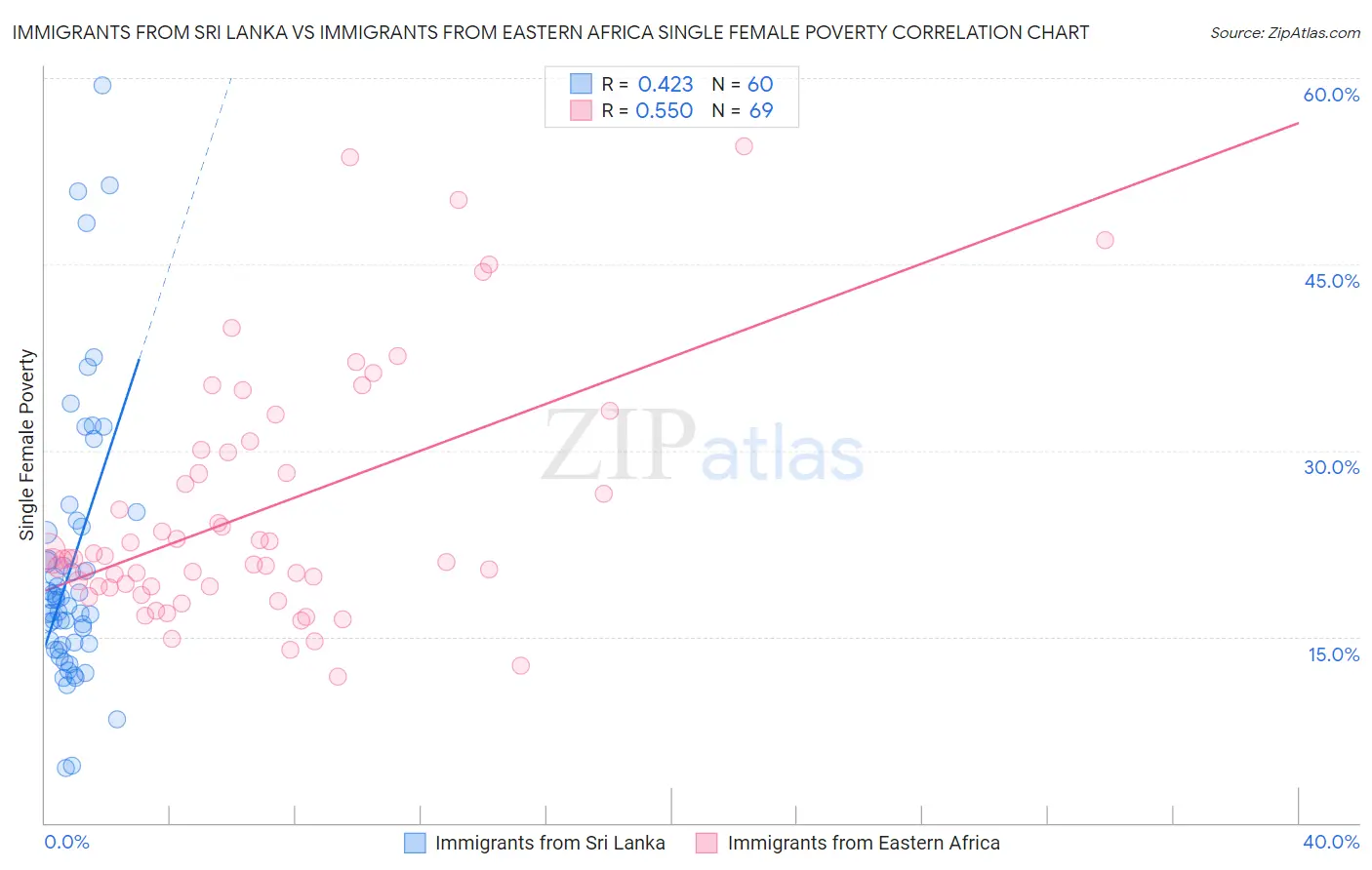 Immigrants from Sri Lanka vs Immigrants from Eastern Africa Single Female Poverty