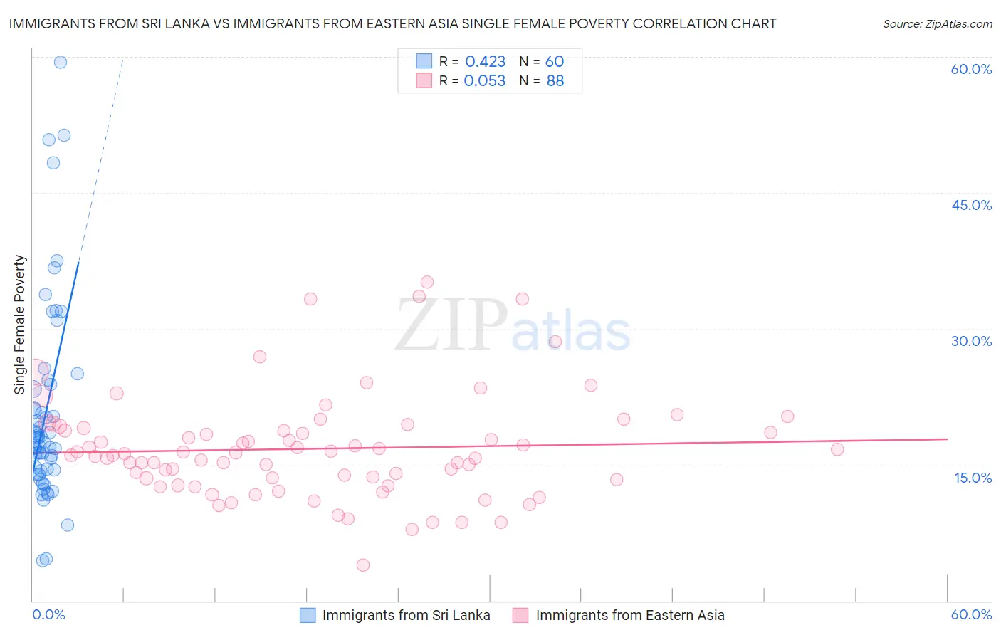 Immigrants from Sri Lanka vs Immigrants from Eastern Asia Single Female Poverty