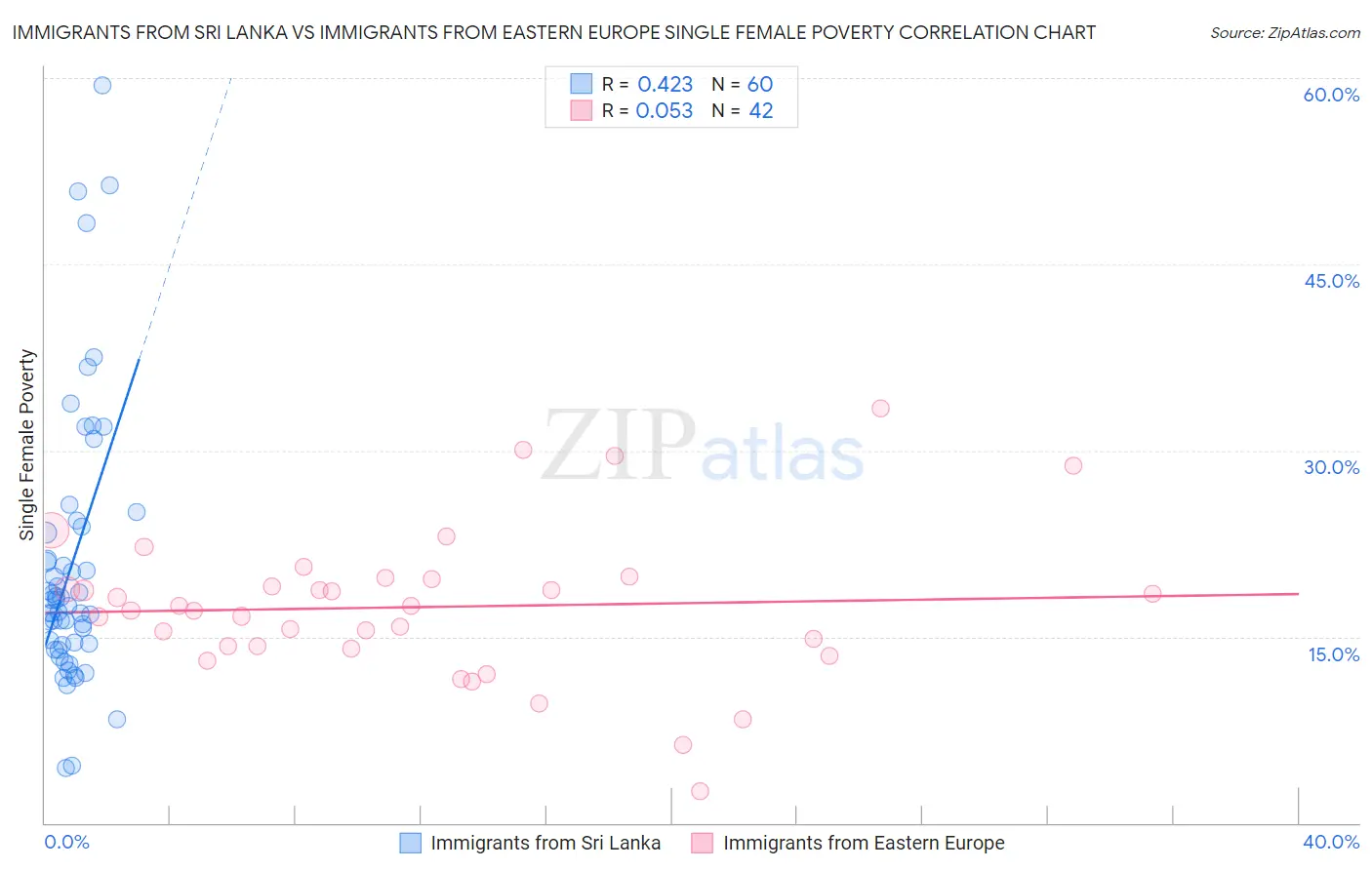 Immigrants from Sri Lanka vs Immigrants from Eastern Europe Single Female Poverty