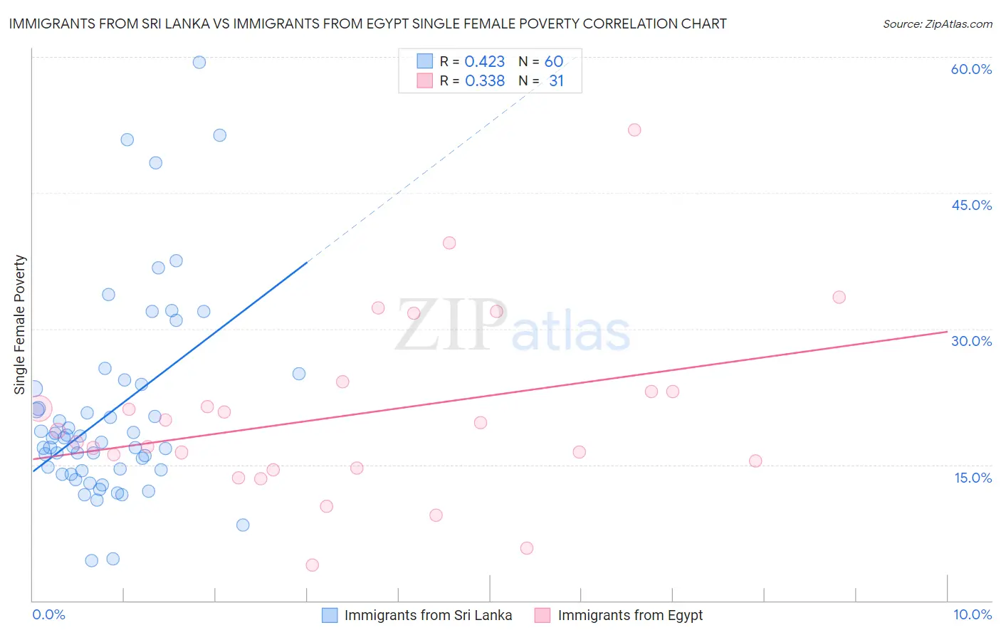 Immigrants from Sri Lanka vs Immigrants from Egypt Single Female Poverty