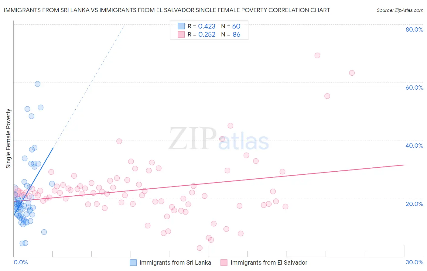 Immigrants from Sri Lanka vs Immigrants from El Salvador Single Female Poverty