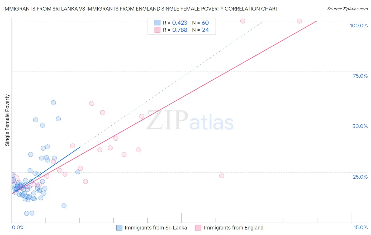 Immigrants from Sri Lanka vs Immigrants from England Single Female Poverty