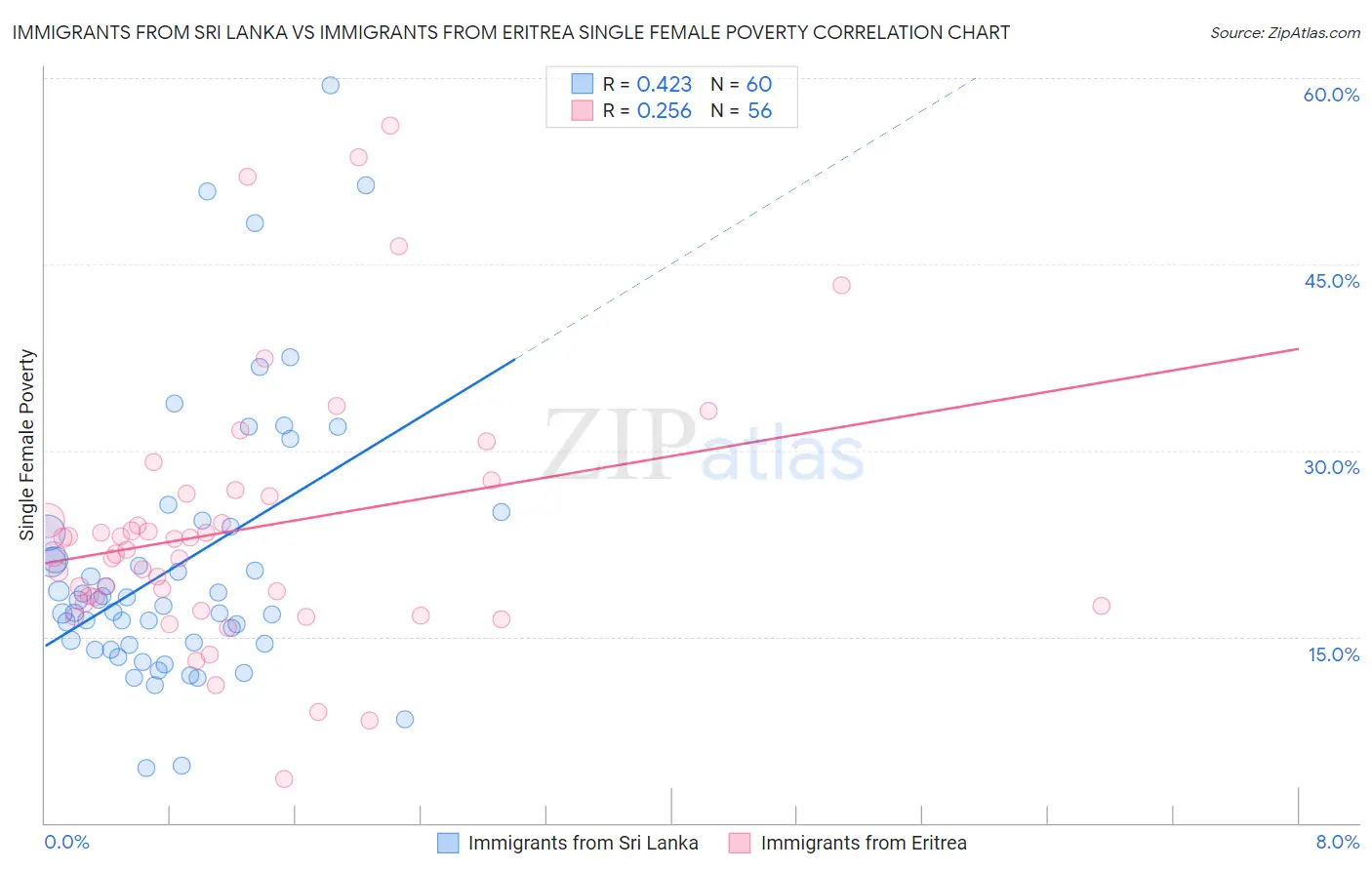 Immigrants from Sri Lanka vs Immigrants from Eritrea Single Female Poverty