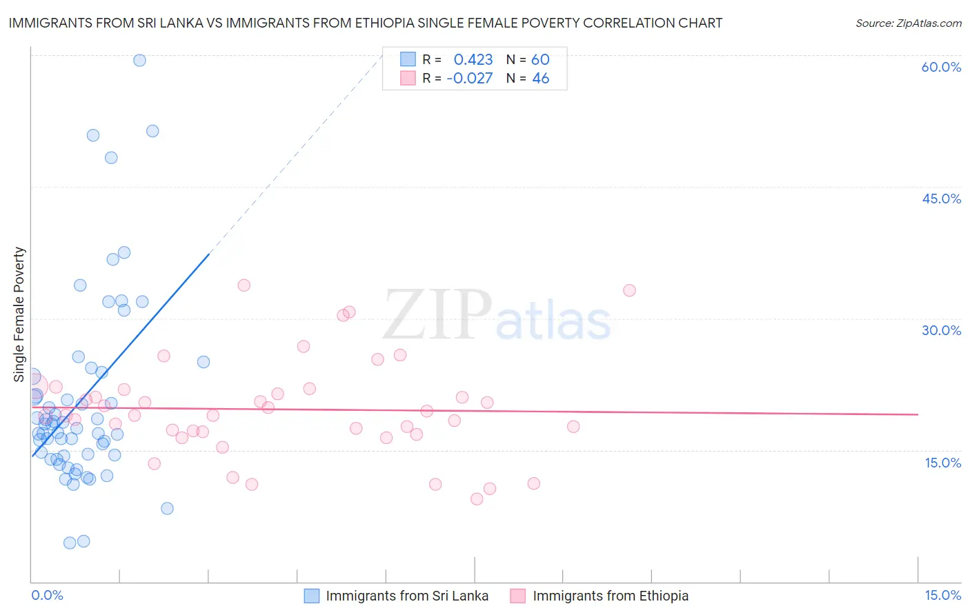 Immigrants from Sri Lanka vs Immigrants from Ethiopia Single Female Poverty