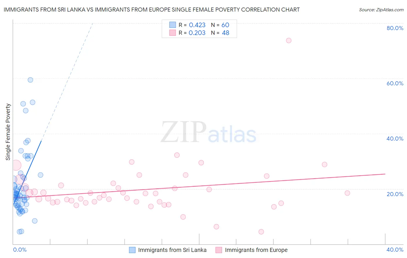 Immigrants from Sri Lanka vs Immigrants from Europe Single Female Poverty