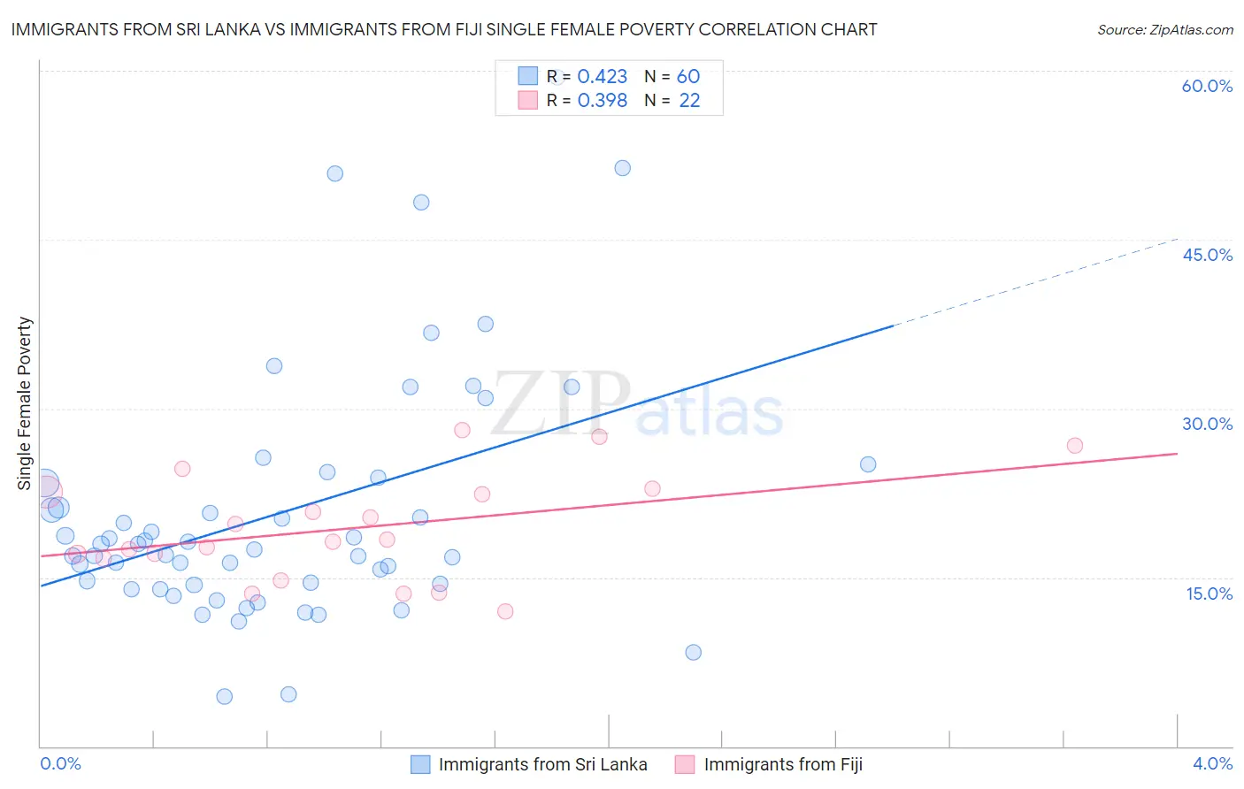 Immigrants from Sri Lanka vs Immigrants from Fiji Single Female Poverty