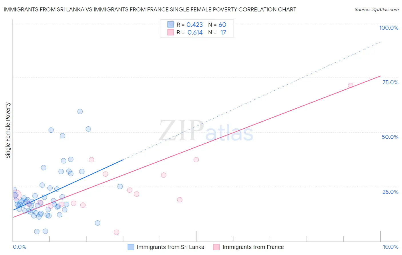 Immigrants from Sri Lanka vs Immigrants from France Single Female Poverty