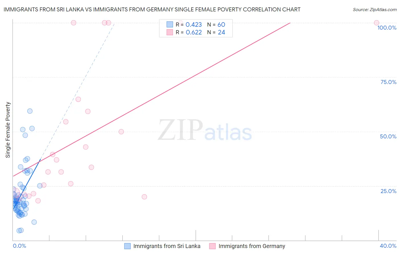 Immigrants from Sri Lanka vs Immigrants from Germany Single Female Poverty
