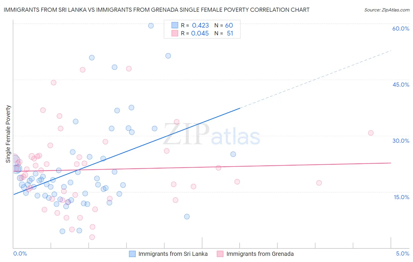 Immigrants from Sri Lanka vs Immigrants from Grenada Single Female Poverty