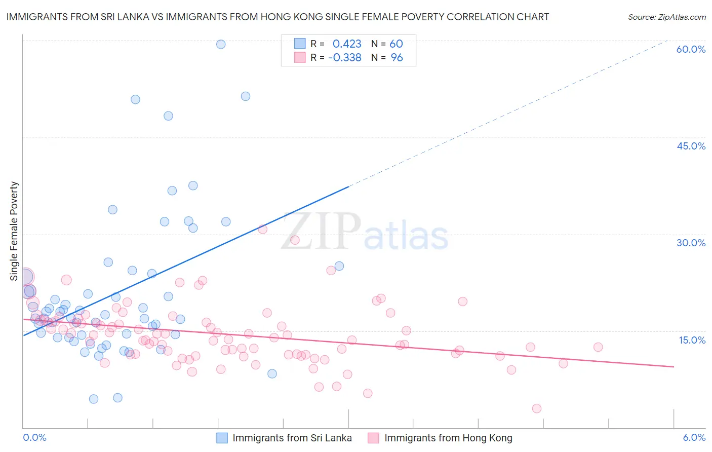 Immigrants from Sri Lanka vs Immigrants from Hong Kong Single Female Poverty