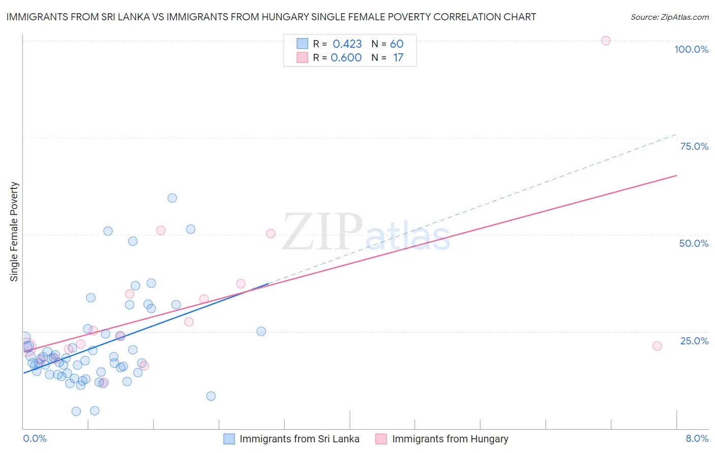 Immigrants from Sri Lanka vs Immigrants from Hungary Single Female Poverty