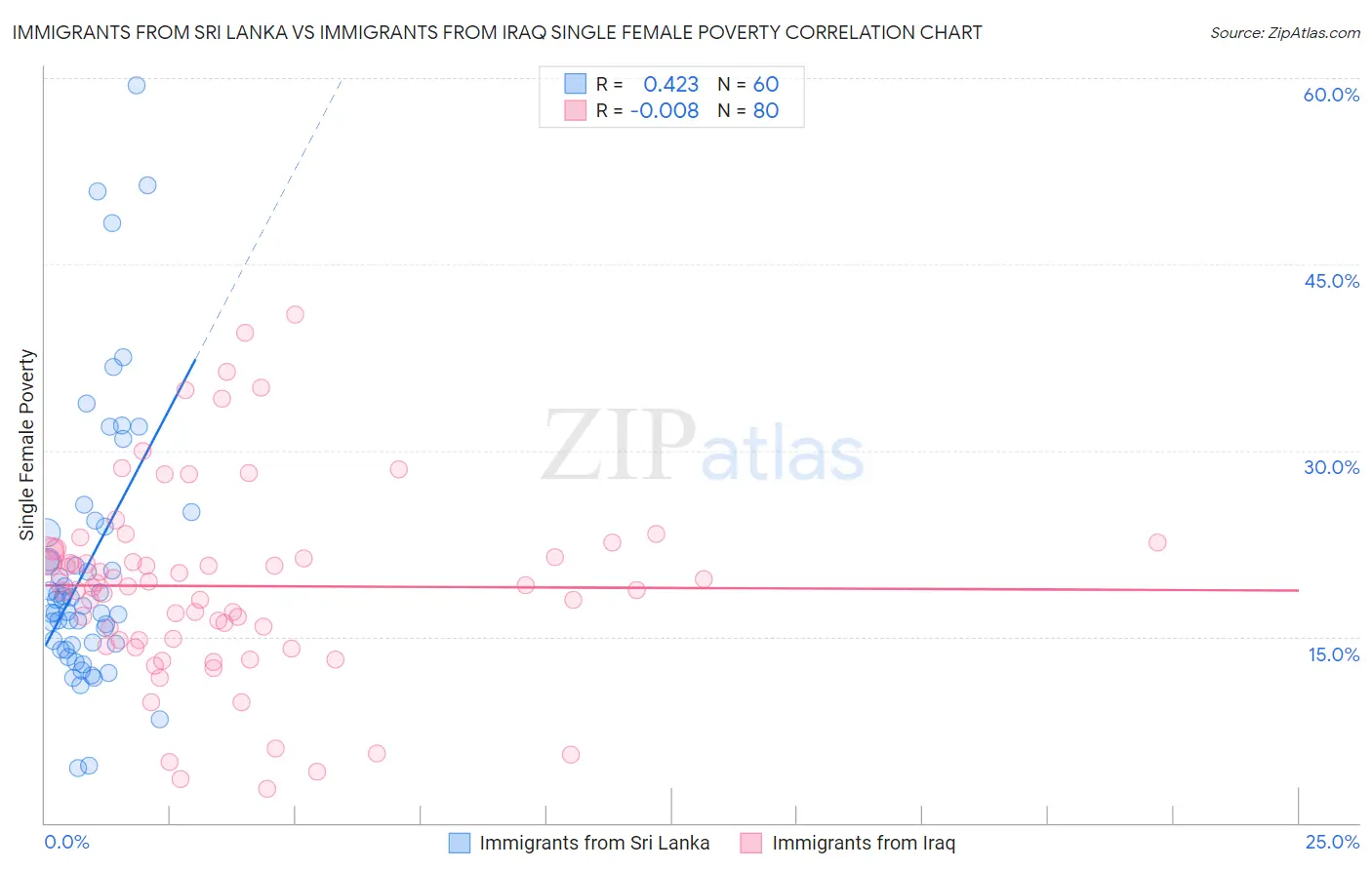 Immigrants from Sri Lanka vs Immigrants from Iraq Single Female Poverty