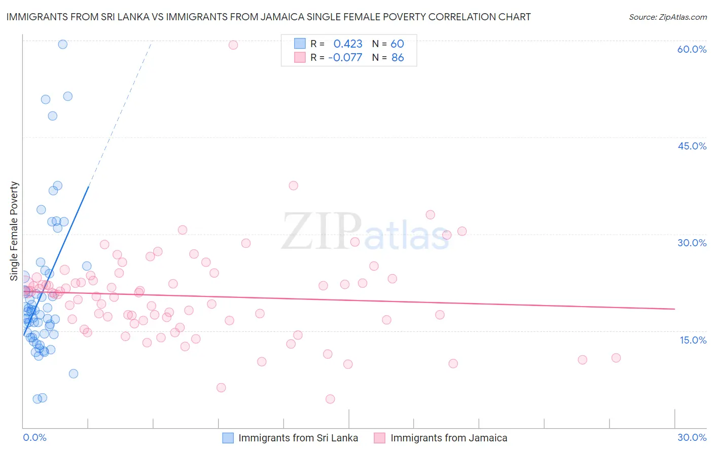 Immigrants from Sri Lanka vs Immigrants from Jamaica Single Female Poverty