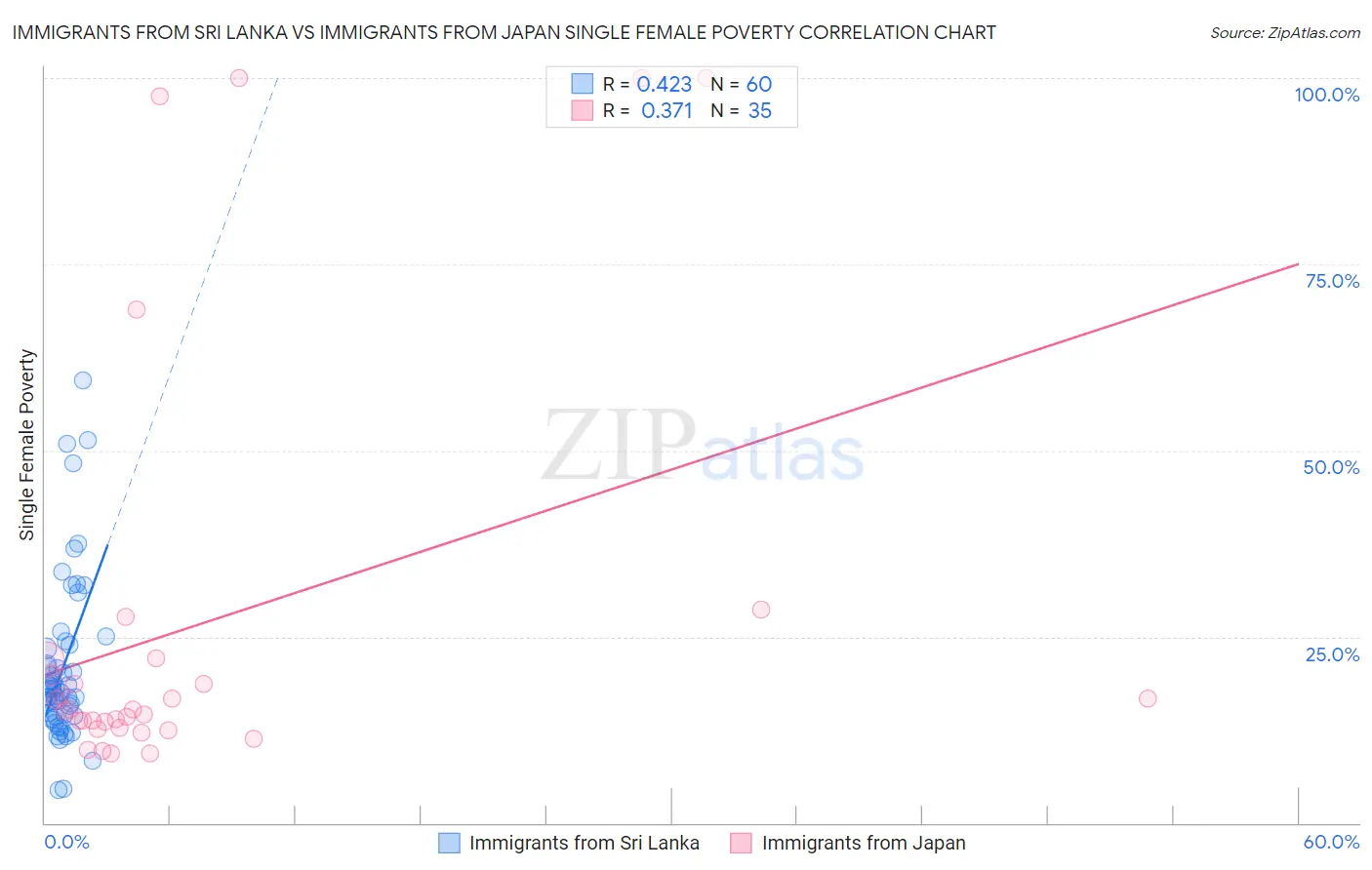 Immigrants from Sri Lanka vs Immigrants from Japan Single Female Poverty