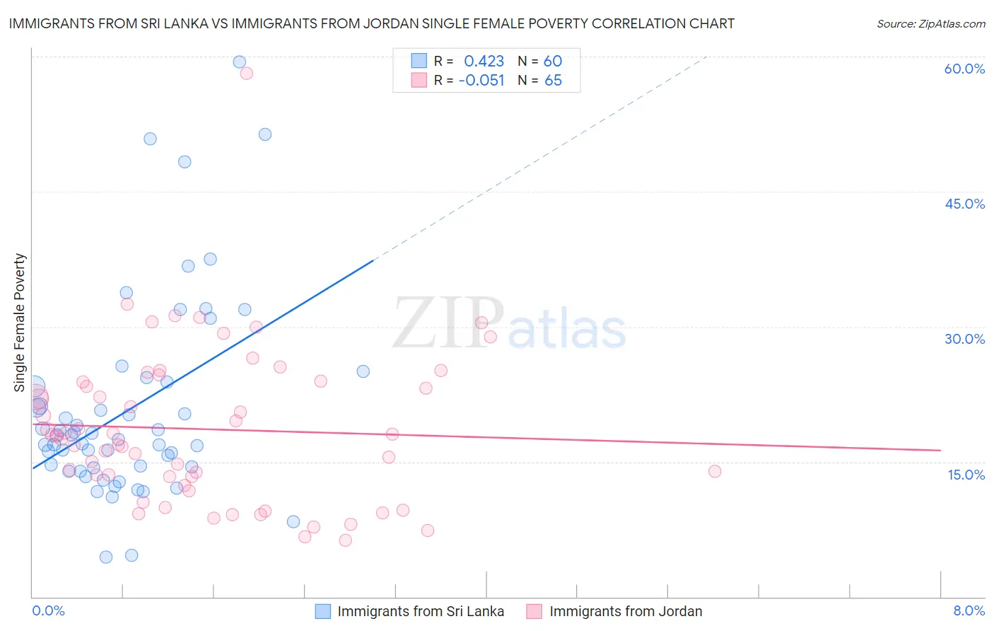 Immigrants from Sri Lanka vs Immigrants from Jordan Single Female Poverty