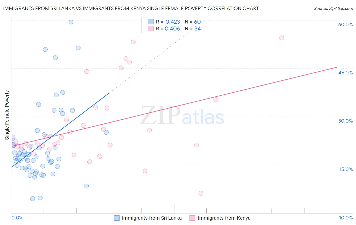 Immigrants from Sri Lanka vs Immigrants from Kenya Single Female Poverty