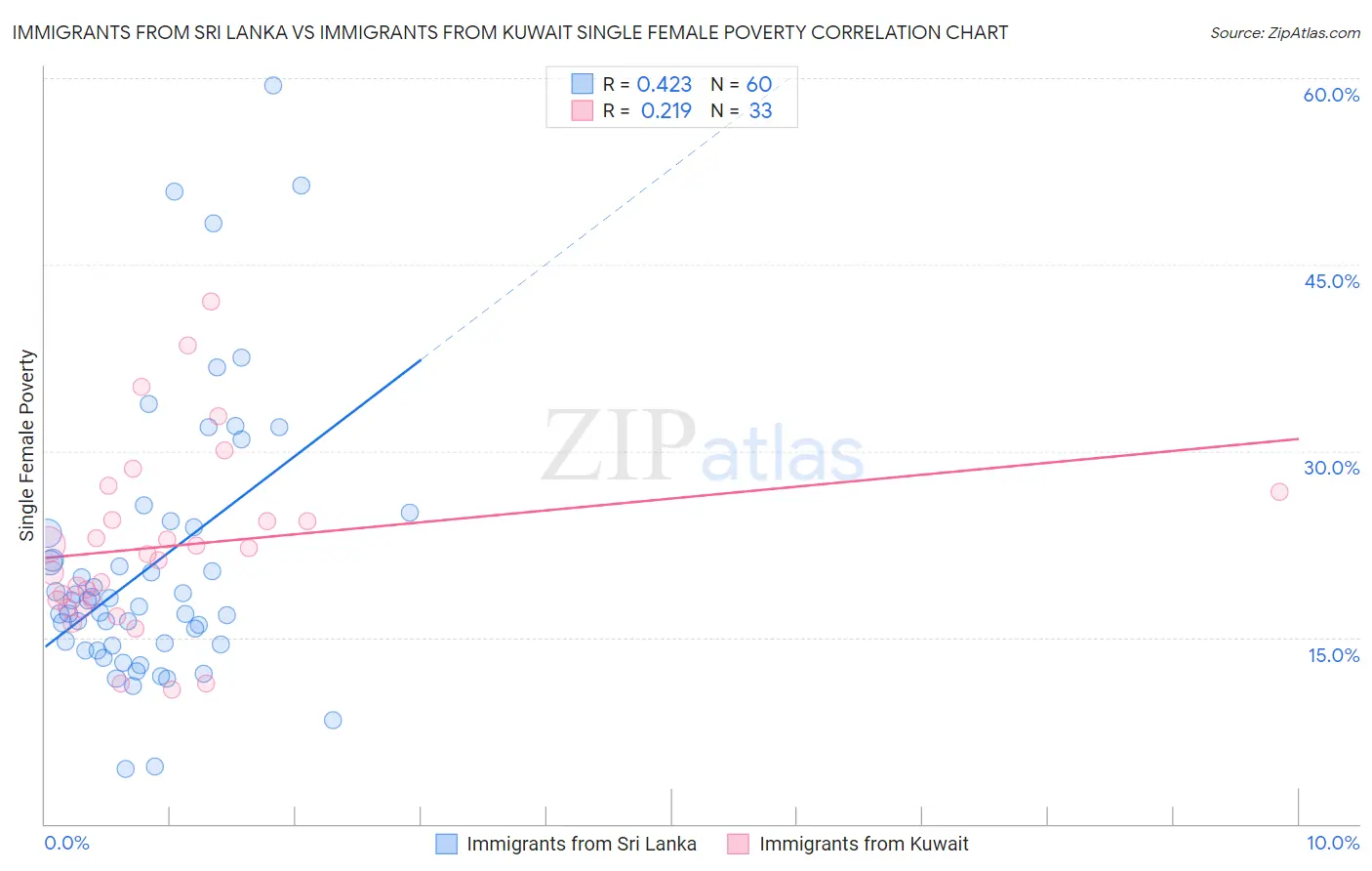 Immigrants from Sri Lanka vs Immigrants from Kuwait Single Female Poverty