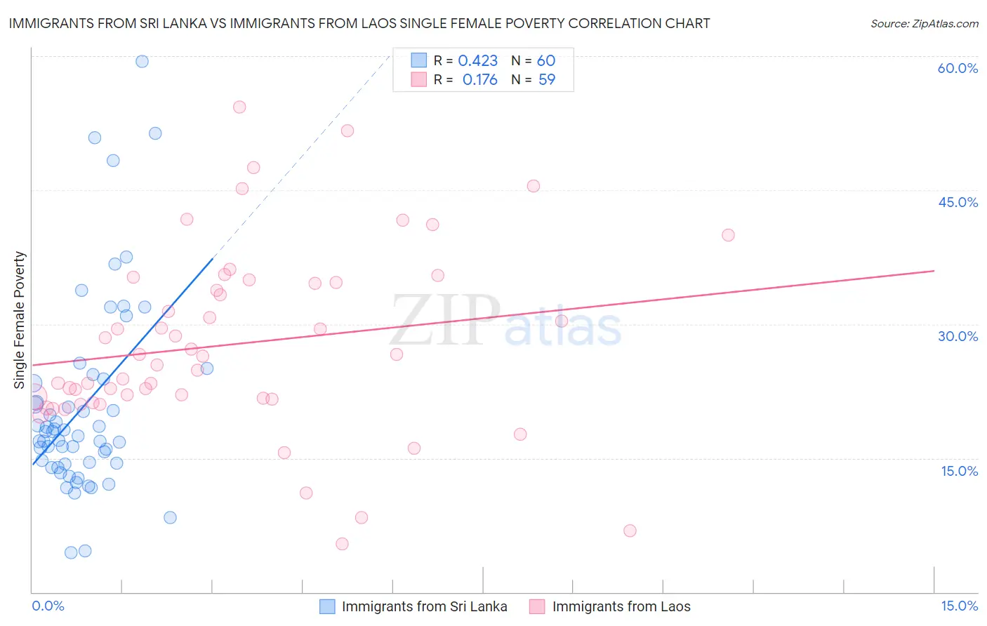 Immigrants from Sri Lanka vs Immigrants from Laos Single Female Poverty